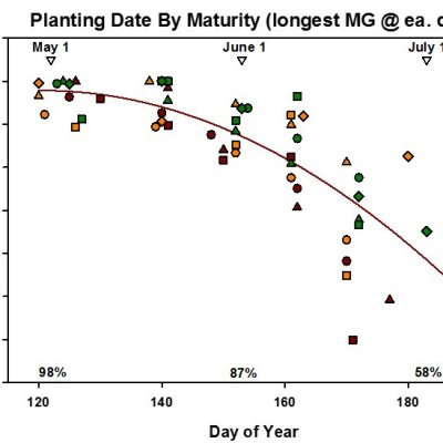 Foliar Fungicide Decisions for Late-Planted Crops